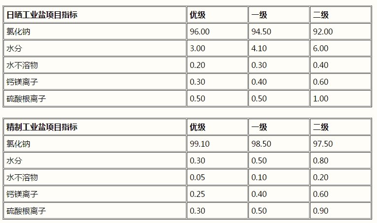 氯化鈉，工業(yè)鹽，NaCl(圖1)